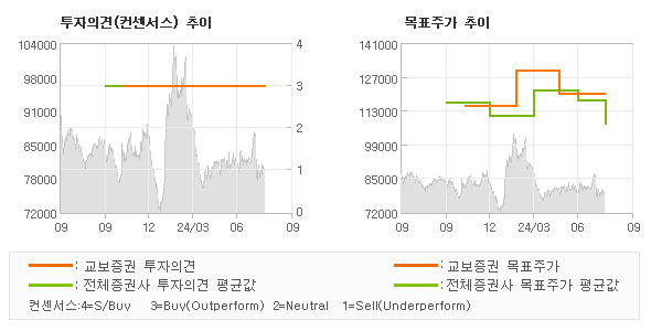 투자의견 및 목표주가 추이 그래프