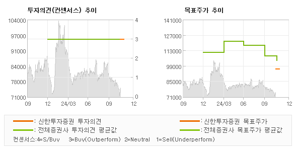 투자의견 및 목표주가 추이 그래프