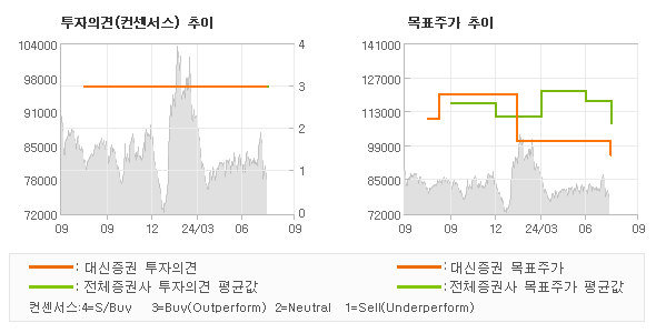 투자의견 및 목표주가 추이 그래프