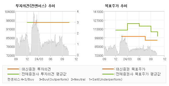 투자의견 및 목표주가 추이 그래프