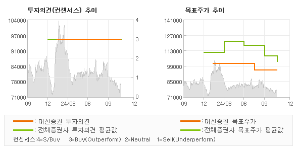 투자의견 및 목표주가 추이 그래프