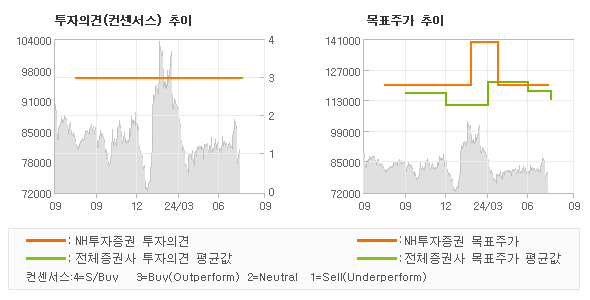 투자의견 및 목표주가 추이 그래프