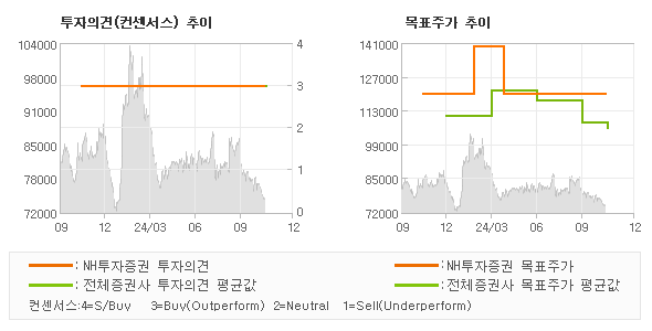 투자의견 및 목표주가 추이 그래프