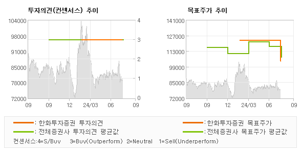 투자의견 및 목표주가 추이 그래프