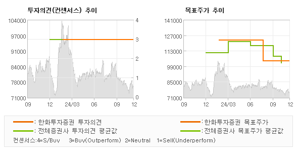 투자의견 및 목표주가 추이 그래프