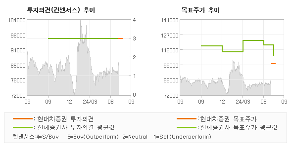 투자의견 및 목표주가 추이 그래프