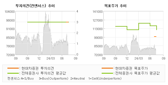 투자의견 및 목표주가 추이 그래프