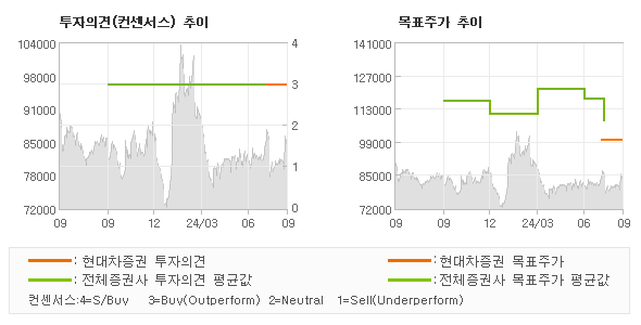 투자의견 및 목표주가 추이 그래프