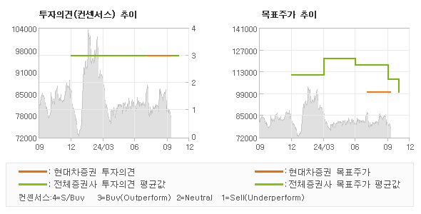 투자의견 및 목표주가 추이 그래프