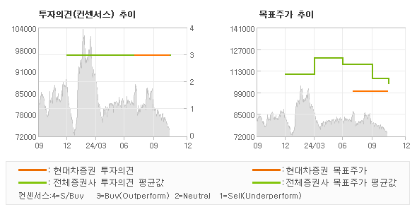 투자의견 및 목표주가 추이 그래프