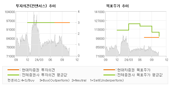 투자의견 및 목표주가 추이 그래프