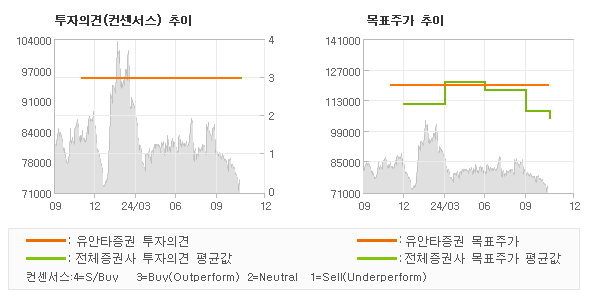 투자의견 및 목표주가 추이 그래프