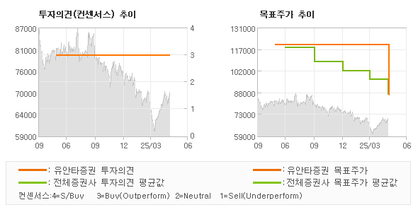 투자의견 및 목표주가 추이 그래프