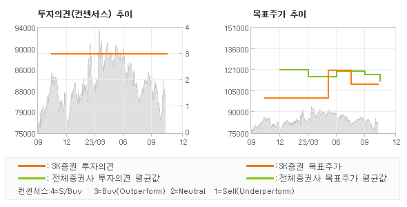 투자의견 및 목표주가 추이 그래프