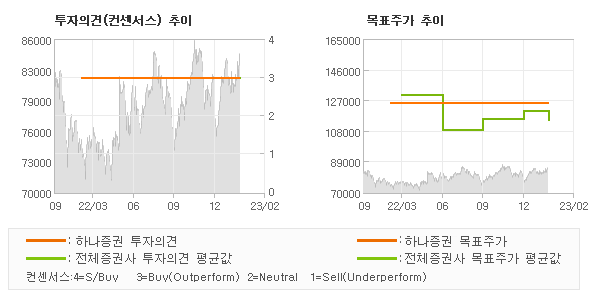 투자의견 및 목표주가 추이 그래프