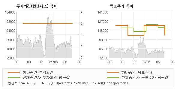 투자의견 및 목표주가 추이 그래프