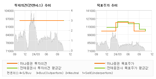 투자의견 및 목표주가 추이 그래프