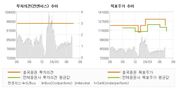 투자의견 및 목표주가 추이 그래프