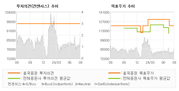 투자의견 및 목표주가 추이 그래프