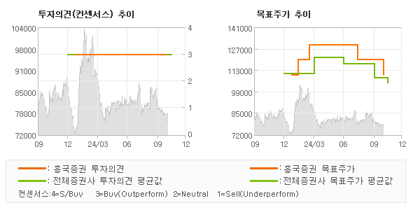 투자의견 및 목표주가 추이 그래프