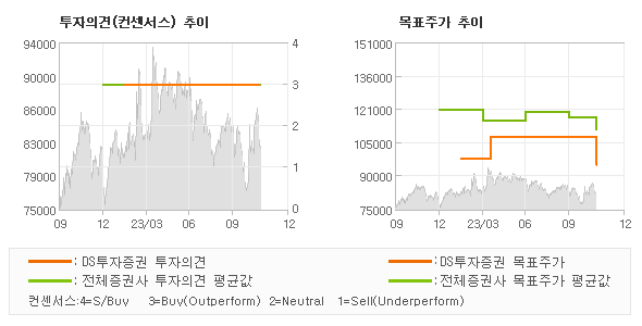 투자의견 및 목표주가 추이 그래프