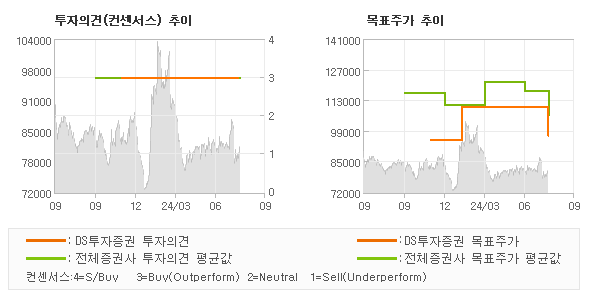 투자의견 및 목표주가 추이 그래프