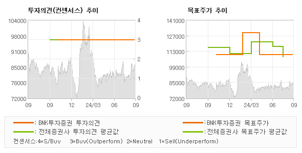 투자의견 및 목표주가 추이 그래프