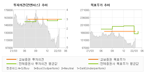 투자의견 및 목표주가 추이 그래프