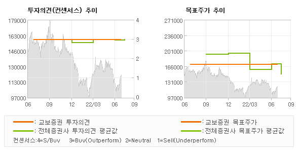 투자의견 및 목표주가 추이 그래프