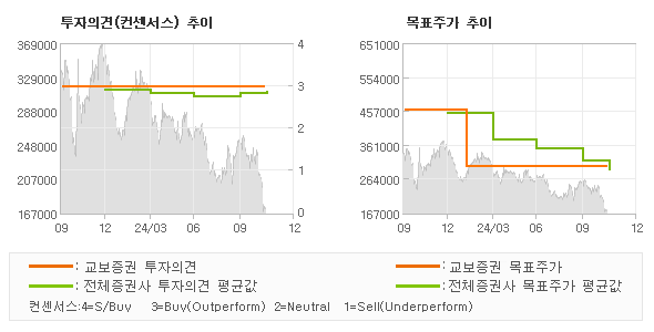 투자의견 및 목표주가 추이 그래프