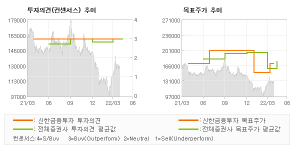 투자의견 및 목표주가 추이 그래프