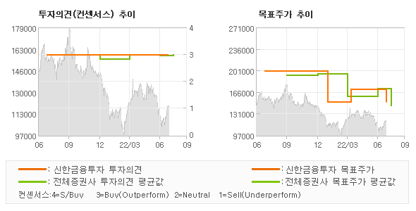 투자의견 및 목표주가 추이 그래프