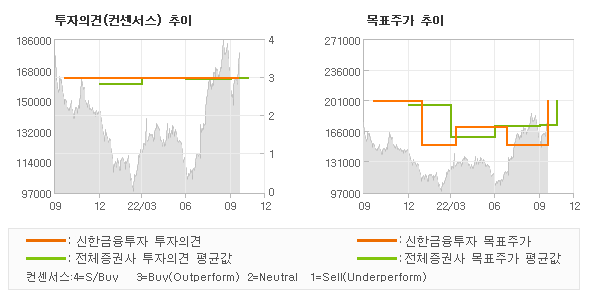 투자의견 및 목표주가 추이 그래프