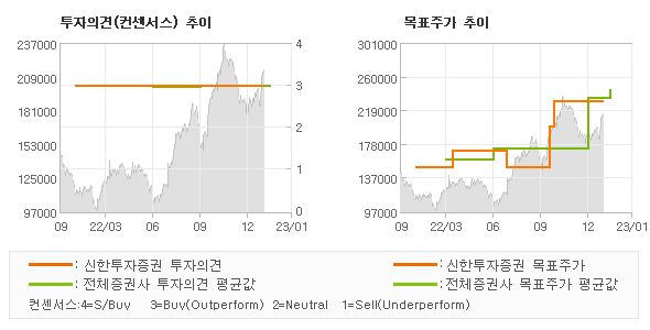 투자의견 및 목표주가 추이 그래프