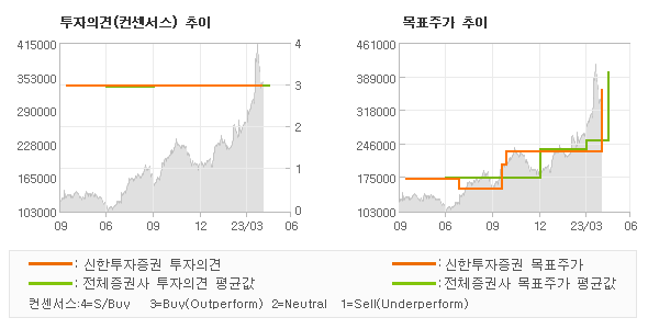 투자의견 및 목표주가 추이 그래프