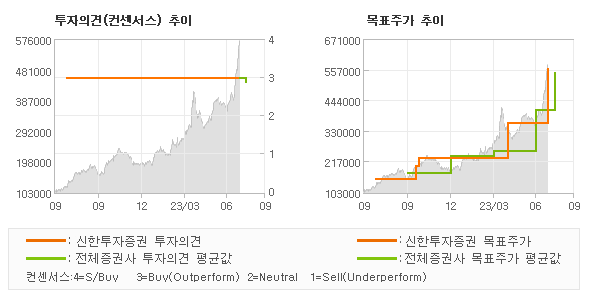 투자의견 및 목표주가 추이 그래프