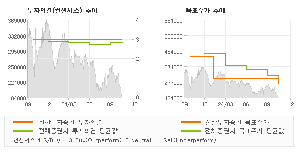 투자의견 및 목표주가 추이 그래프