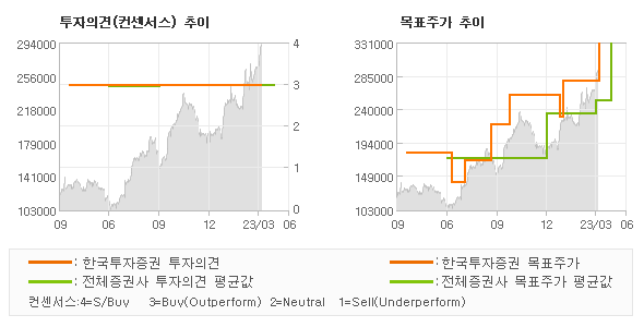 투자의견 및 목표주가 추이 그래프