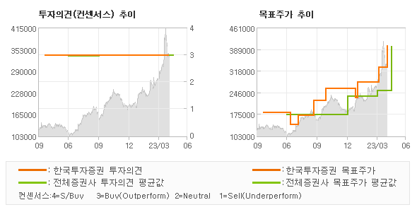 투자의견 및 목표주가 추이 그래프