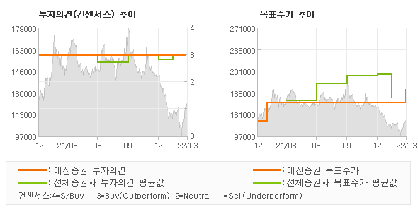 투자의견 및 목표주가 추이 그래프