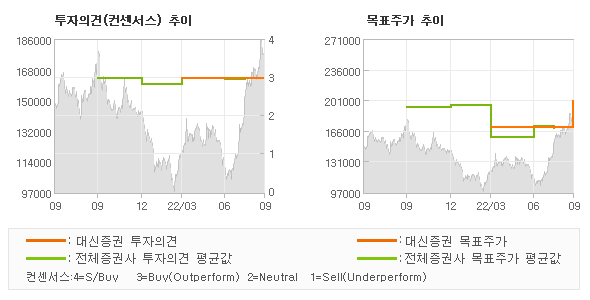 투자의견 및 목표주가 추이 그래프