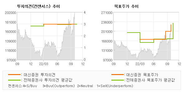 투자의견 및 목표주가 추이 그래프