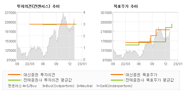 투자의견 및 목표주가 추이 그래프