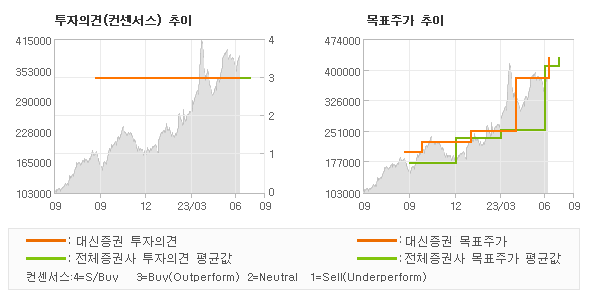 투자의견 및 목표주가 추이 그래프