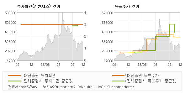 투자의견 및 목표주가 추이 그래프