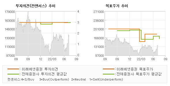 투자의견 및 목표주가 추이 그래프