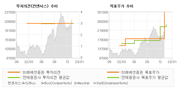 투자의견 및 목표주가 추이 그래프