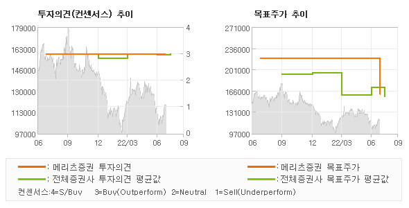 투자의견 및 목표주가 추이 그래프