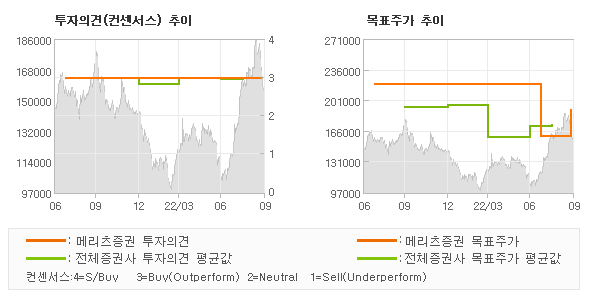 투자의견 및 목표주가 추이 그래프