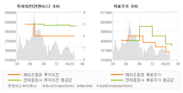 투자의견 및 목표주가 추이 그래프